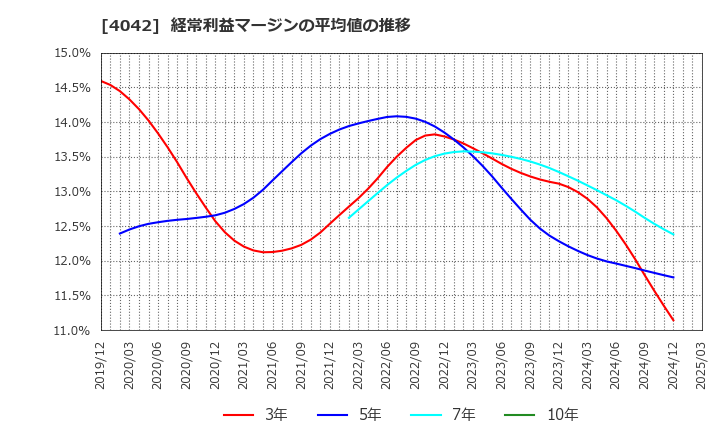 4042 東ソー(株): 経常利益マージンの平均値の推移