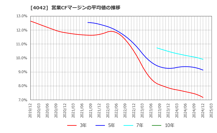 4042 東ソー(株): 営業CFマージンの平均値の推移