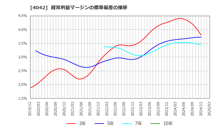4042 東ソー(株): 経常利益マージンの標準偏差の推移