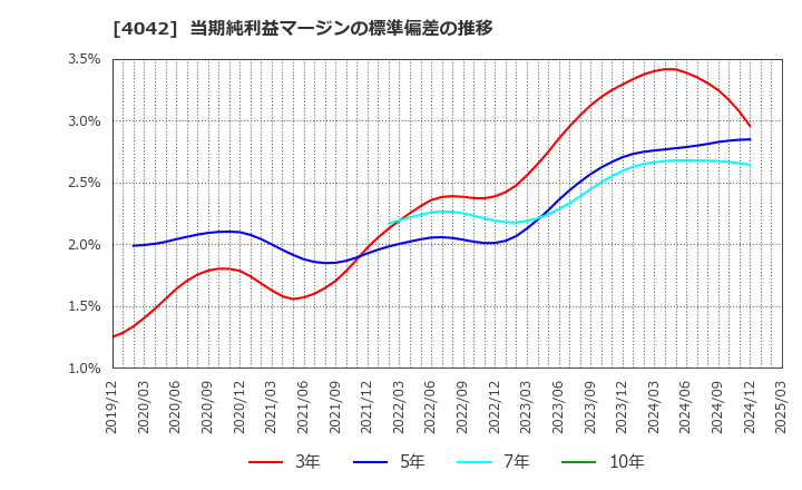 4042 東ソー(株): 当期純利益マージンの標準偏差の推移