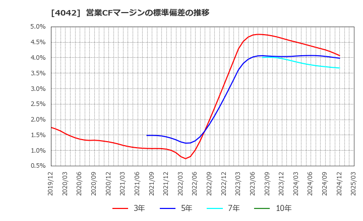 4042 東ソー(株): 営業CFマージンの標準偏差の推移