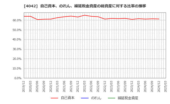 4042 東ソー(株): 自己資本、のれん、繰延税金資産の総資産に対する比率の推移