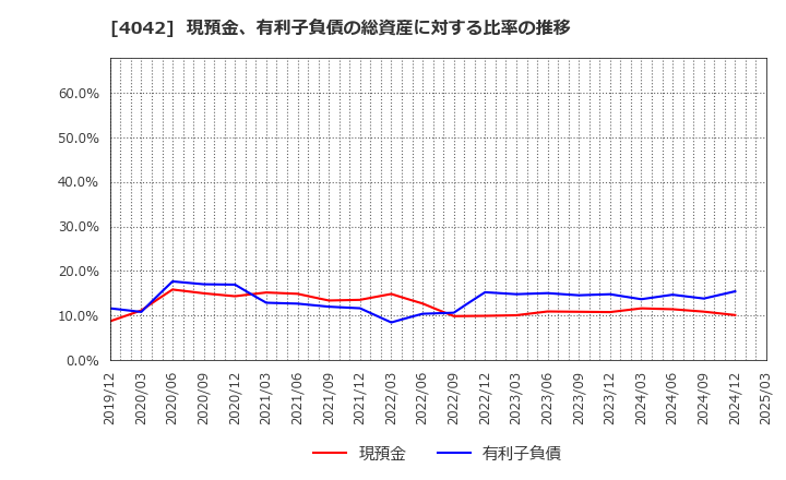 4042 東ソー(株): 現預金、有利子負債の総資産に対する比率の推移