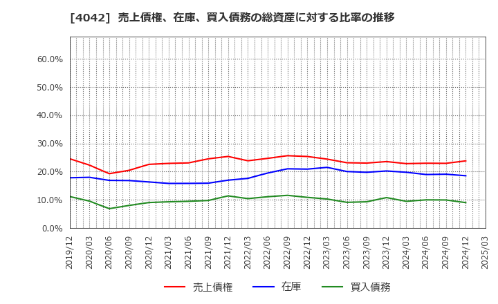 4042 東ソー(株): 売上債権、在庫、買入債務の総資産に対する比率の推移
