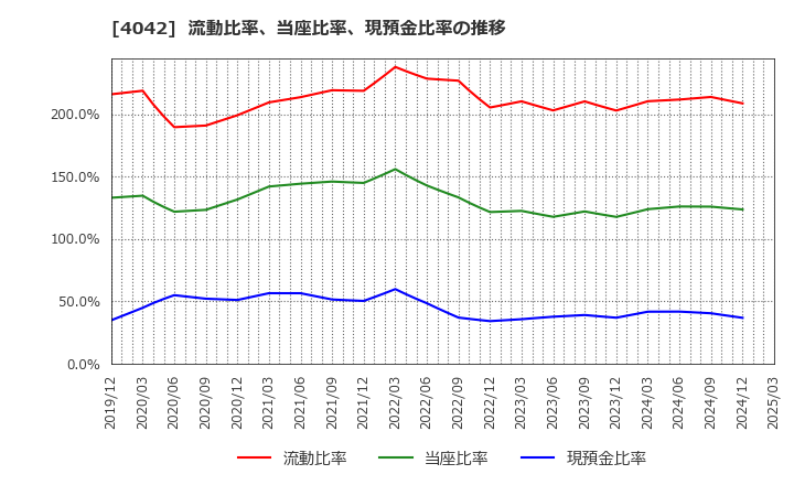 4042 東ソー(株): 流動比率、当座比率、現預金比率の推移