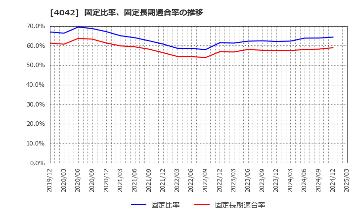 4042 東ソー(株): 固定比率、固定長期適合率の推移