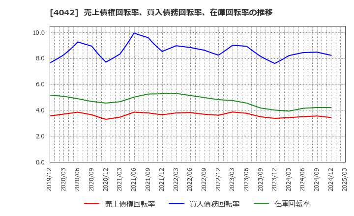 4042 東ソー(株): 売上債権回転率、買入債務回転率、在庫回転率の推移
