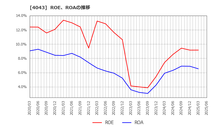 4043 (株)トクヤマ: ROE、ROAの推移