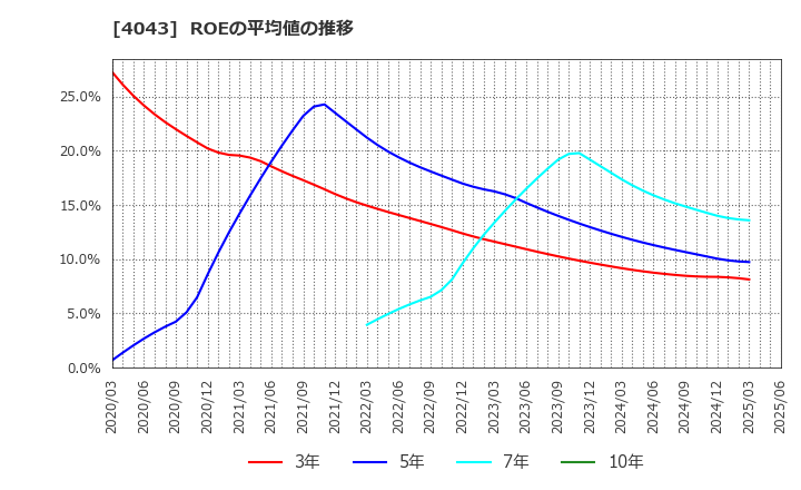 4043 (株)トクヤマ: ROEの平均値の推移