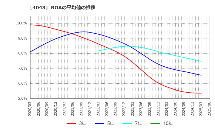4043 (株)トクヤマ: ROAの平均値の推移