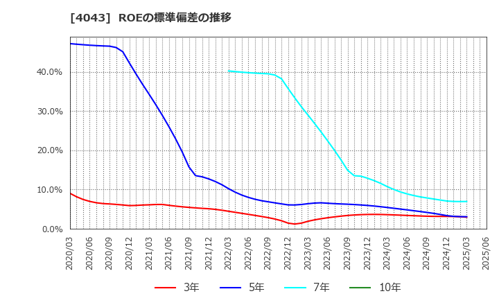 4043 (株)トクヤマ: ROEの標準偏差の推移