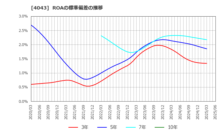 4043 (株)トクヤマ: ROAの標準偏差の推移