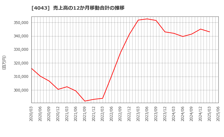 4043 (株)トクヤマ: 売上高の12か月移動合計の推移