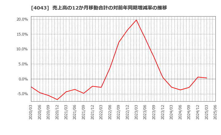4043 (株)トクヤマ: 売上高の12か月移動合計の対前年同期増減率の推移