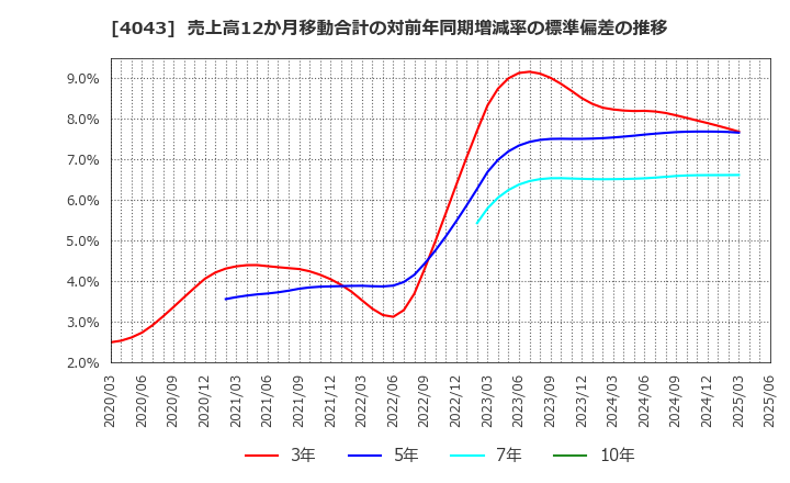 4043 (株)トクヤマ: 売上高12か月移動合計の対前年同期増減率の標準偏差の推移