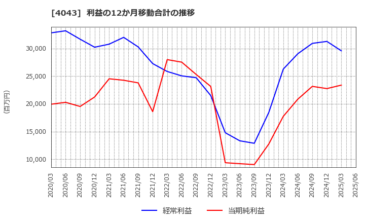 4043 (株)トクヤマ: 利益の12か月移動合計の推移