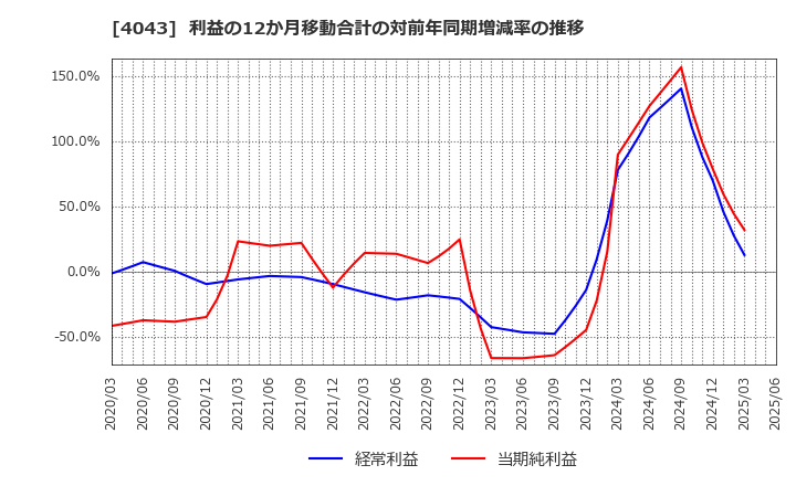 4043 (株)トクヤマ: 利益の12か月移動合計の対前年同期増減率の推移
