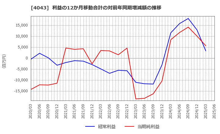 4043 (株)トクヤマ: 利益の12か月移動合計の対前年同期増減額の推移