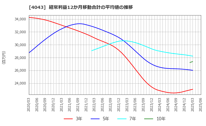 4043 (株)トクヤマ: 経常利益12か月移動合計の平均値の推移