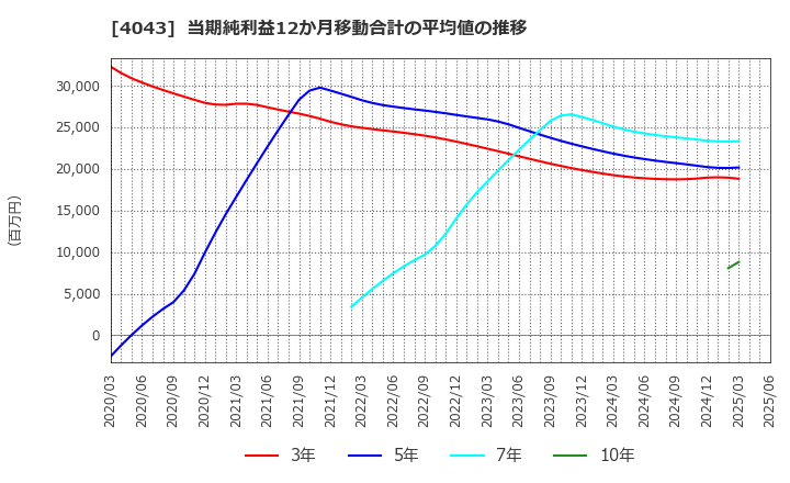 4043 (株)トクヤマ: 当期純利益12か月移動合計の平均値の推移