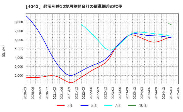 4043 (株)トクヤマ: 経常利益12か月移動合計の標準偏差の推移