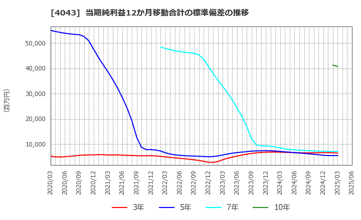 4043 (株)トクヤマ: 当期純利益12か月移動合計の標準偏差の推移