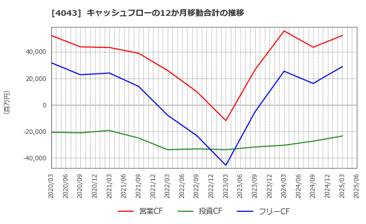 4043 (株)トクヤマ: キャッシュフローの12か月移動合計の推移