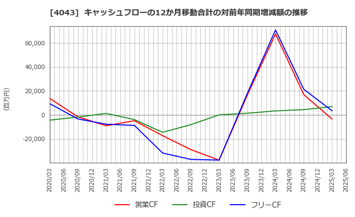 4043 (株)トクヤマ: キャッシュフローの12か月移動合計の対前年同期増減額の推移