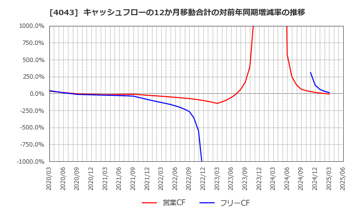 4043 (株)トクヤマ: キャッシュフローの12か月移動合計の対前年同期増減率の推移