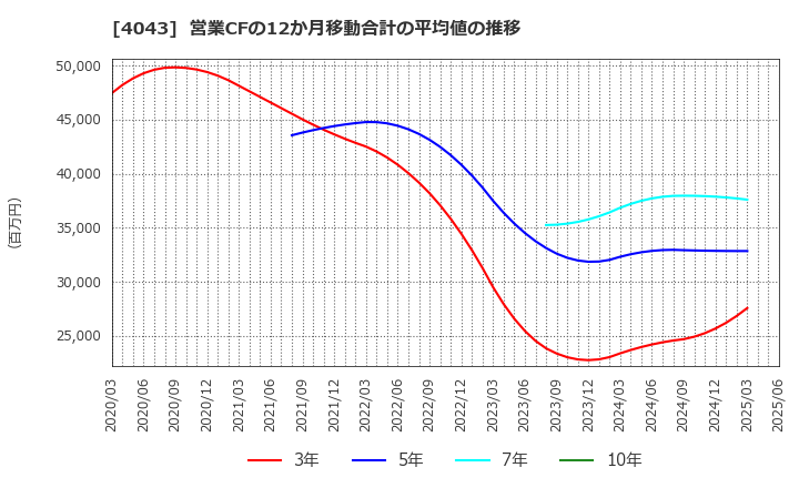 4043 (株)トクヤマ: 営業CFの12か月移動合計の平均値の推移