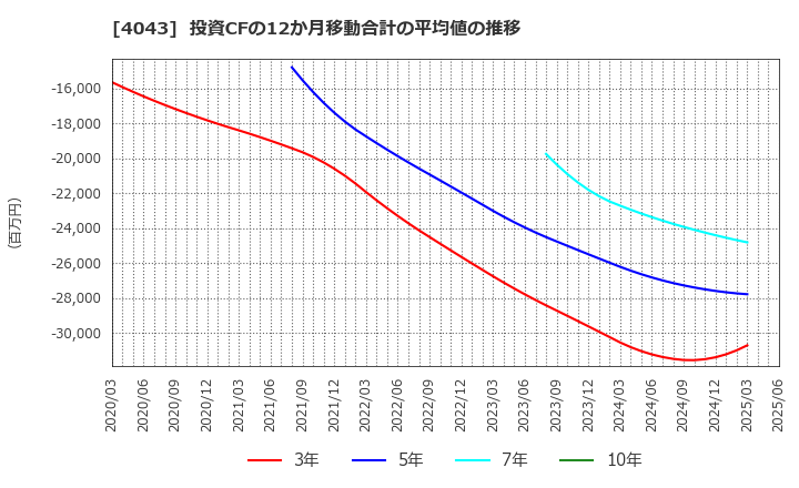 4043 (株)トクヤマ: 投資CFの12か月移動合計の平均値の推移