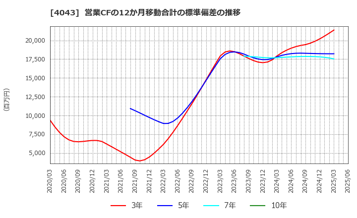 4043 (株)トクヤマ: 営業CFの12か月移動合計の標準偏差の推移