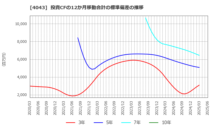 4043 (株)トクヤマ: 投資CFの12か月移動合計の標準偏差の推移