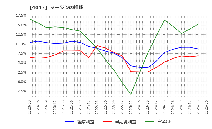 4043 (株)トクヤマ: マージンの推移