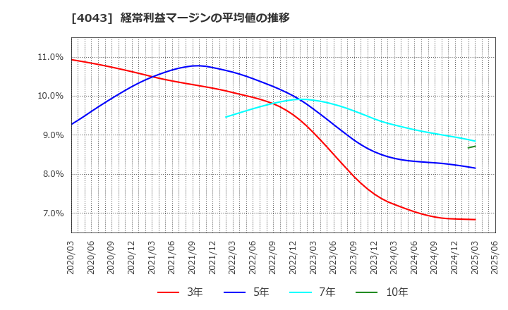 4043 (株)トクヤマ: 経常利益マージンの平均値の推移