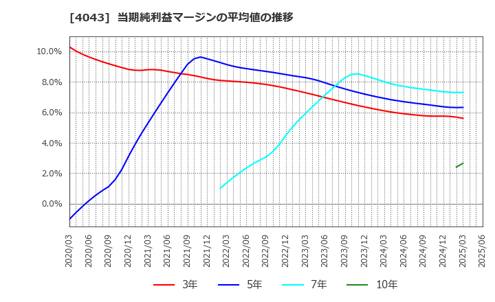 4043 (株)トクヤマ: 当期純利益マージンの平均値の推移