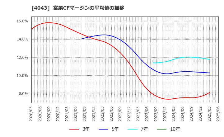 4043 (株)トクヤマ: 営業CFマージンの平均値の推移