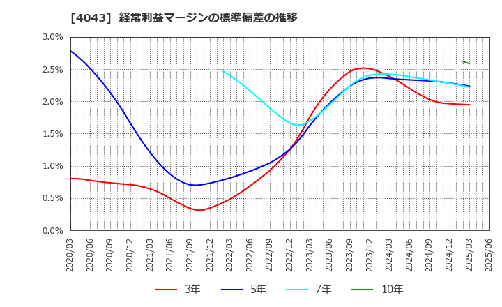 4043 (株)トクヤマ: 経常利益マージンの標準偏差の推移