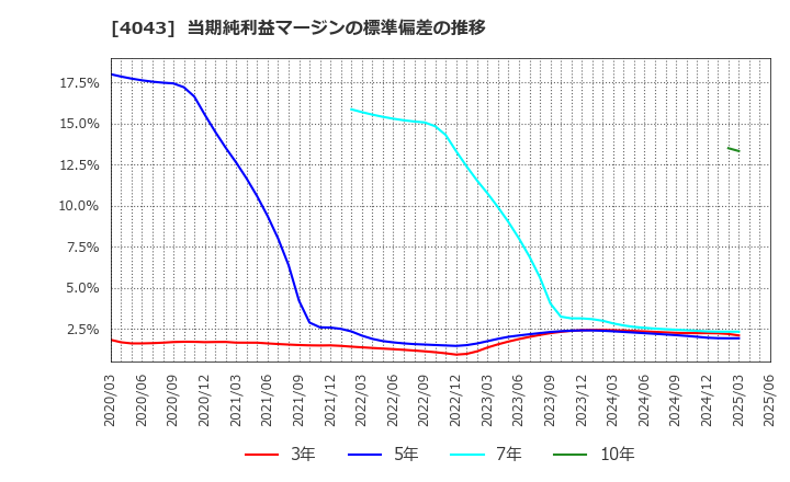 4043 (株)トクヤマ: 当期純利益マージンの標準偏差の推移