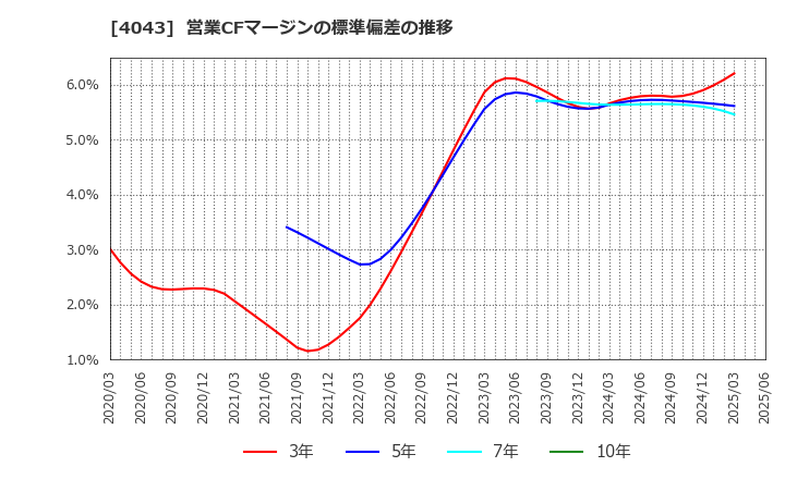 4043 (株)トクヤマ: 営業CFマージンの標準偏差の推移