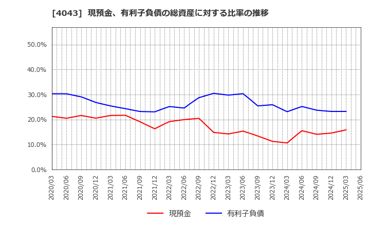 4043 (株)トクヤマ: 現預金、有利子負債の総資産に対する比率の推移
