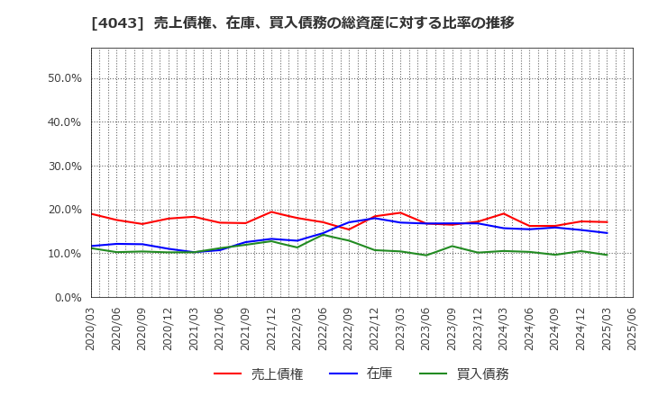 4043 (株)トクヤマ: 売上債権、在庫、買入債務の総資産に対する比率の推移