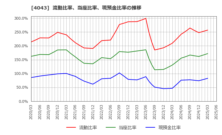 4043 (株)トクヤマ: 流動比率、当座比率、現預金比率の推移