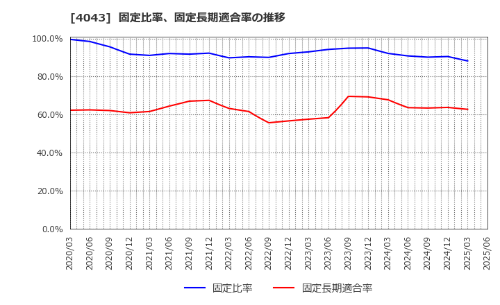 4043 (株)トクヤマ: 固定比率、固定長期適合率の推移