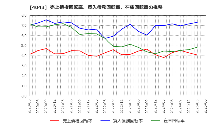 4043 (株)トクヤマ: 売上債権回転率、買入債務回転率、在庫回転率の推移