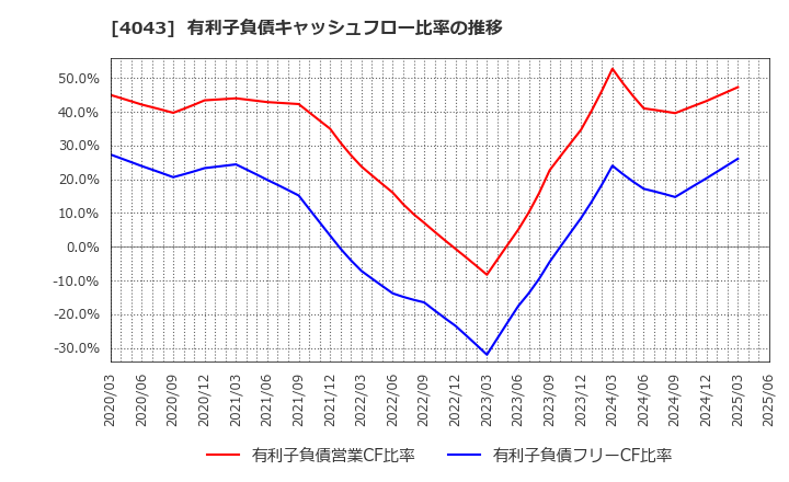 4043 (株)トクヤマ: 有利子負債キャッシュフロー比率の推移