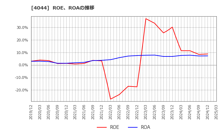 4044 セントラル硝子(株): ROE、ROAの推移