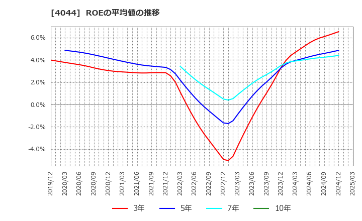 4044 セントラル硝子(株): ROEの平均値の推移