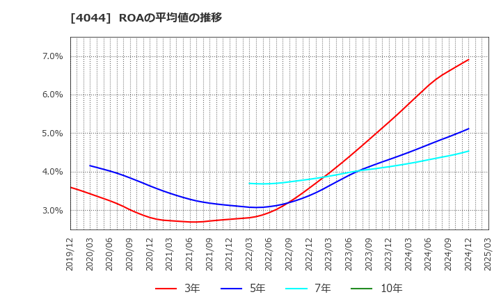 4044 セントラル硝子(株): ROAの平均値の推移