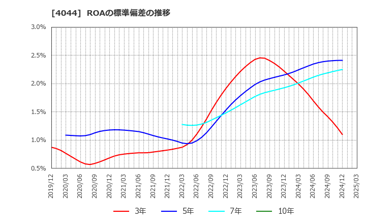 4044 セントラル硝子(株): ROAの標準偏差の推移